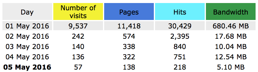 5 days of traffic statistics from May 2016