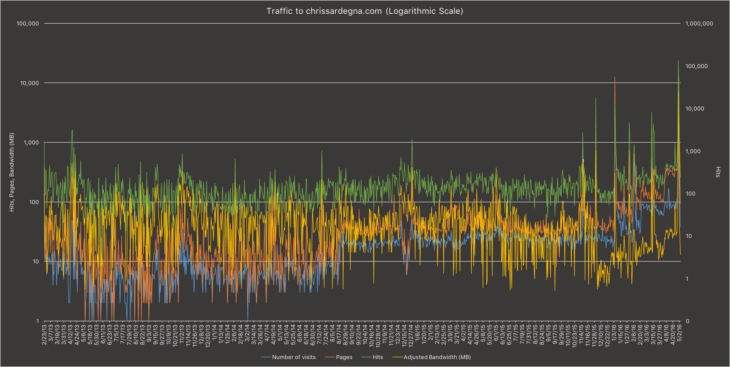 Traffic chart for this website using a log scale.