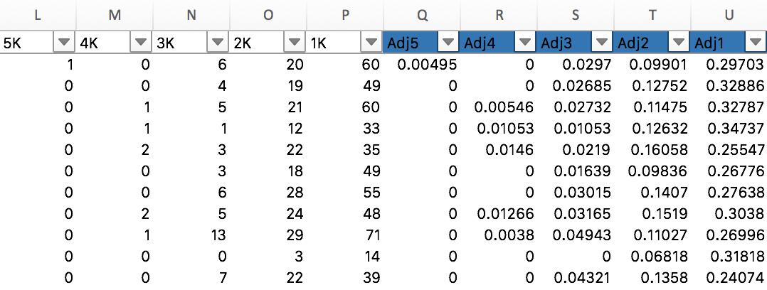 Location of unadjusted and adjusted data columns