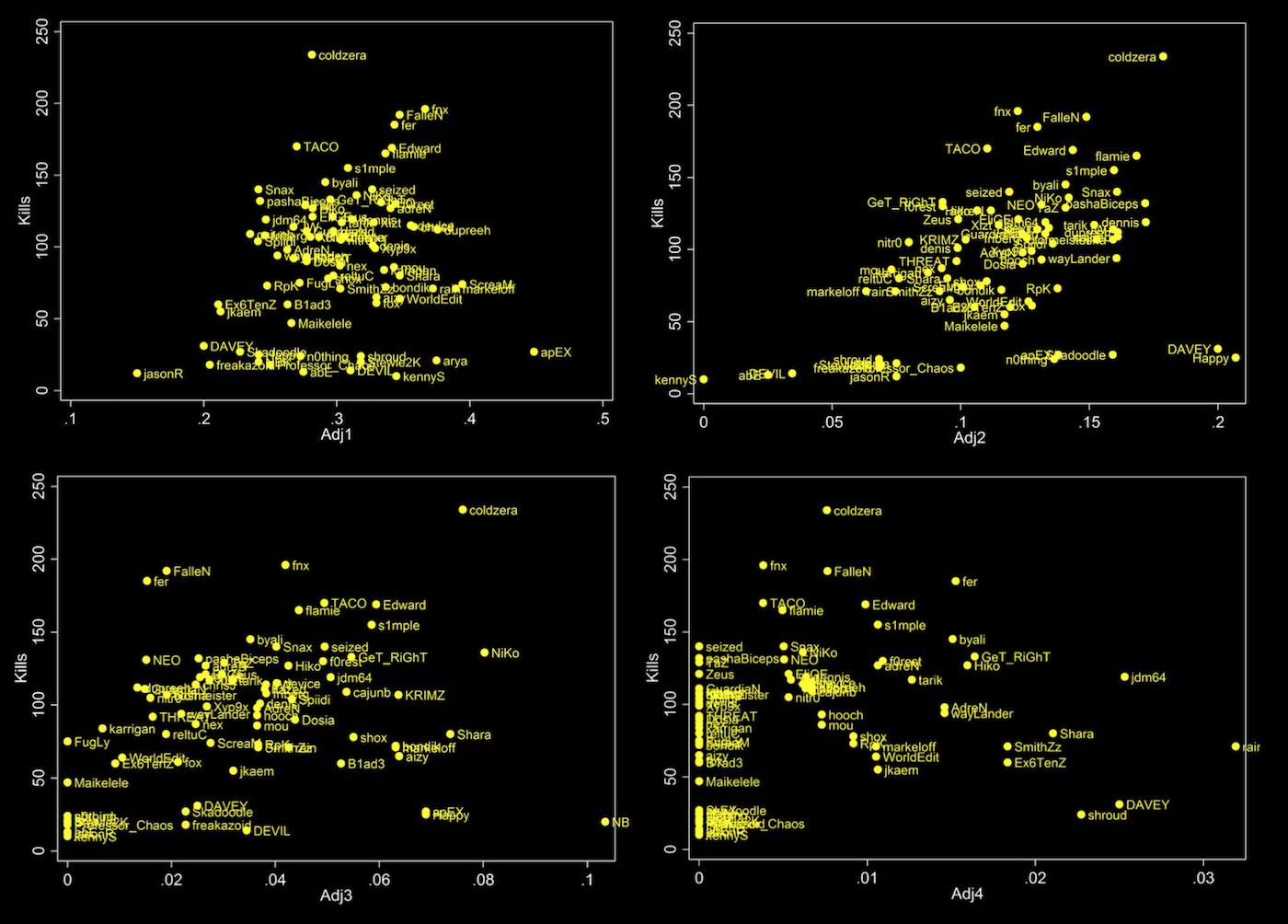 Total kills plotted against adjusted kill quantity