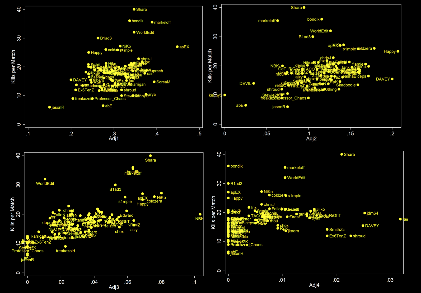 Adjusted total kills plotted against adjusted kill quantity