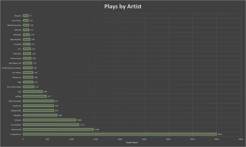 Visualizing Itunes Library Data In Excel